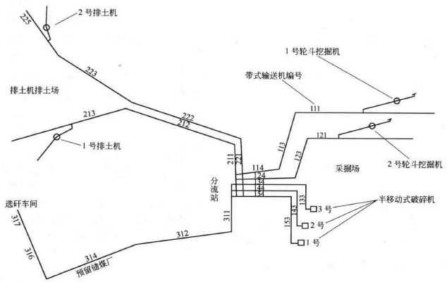 元宝山露天煤矿带式输送机工艺系统图