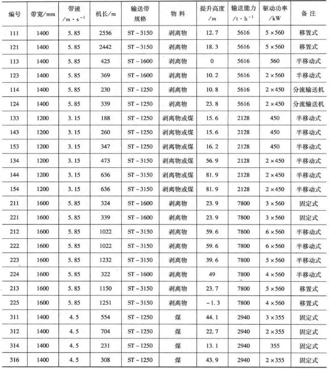 带式输送机主要参数表